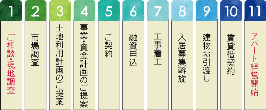 アパート経営のプロセス