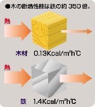 断熱性
