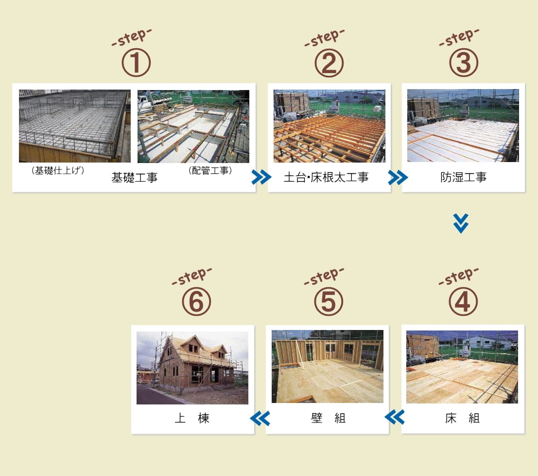 2×4建方の工程